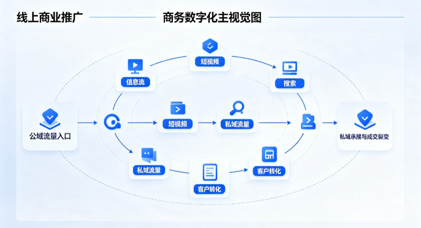 惠阳市线上商业推广怎么做？全域流量闭环搭建与低成本转化实战指南